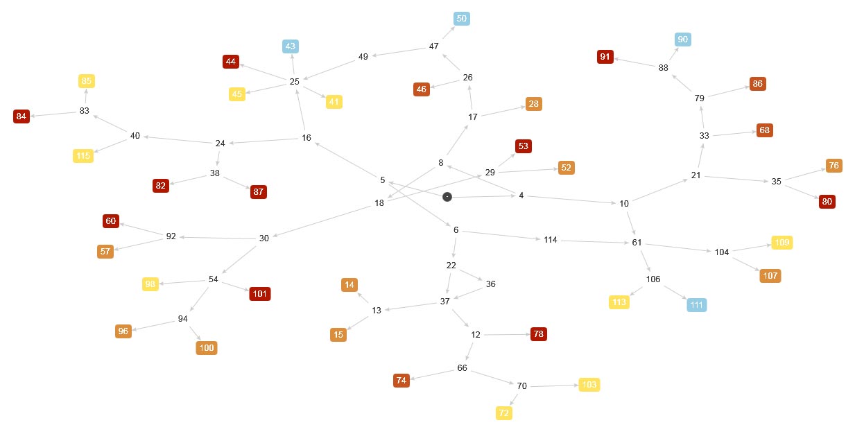 ایجاد گرافهای پیچیده به کمک Arbor.js